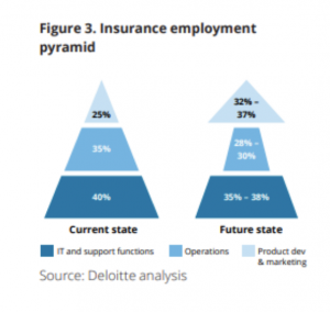 Automation Technology within Insurers